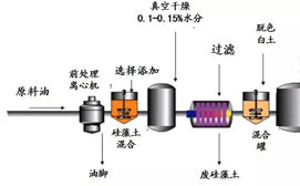 油脂脫色工藝的優(yōu)化（中）